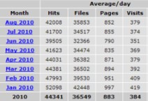 140,000 distinct visits over the last year :o))